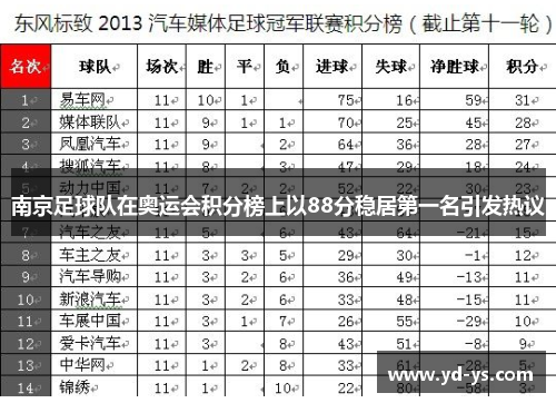 南京足球队在奥运会积分榜上以88分稳居第一名引发热议